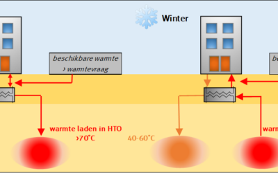 HTO: Opslaan van restwarmte in de bodem dempt warmtevraag en netcongestie