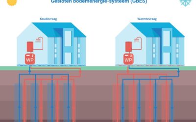 Vergroot uw marktkansen: ga aan de slag met bodemenergie