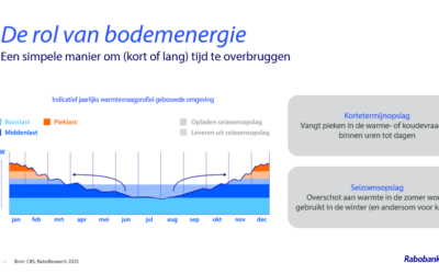 Kennissessie RaboResearch: Energietransitie vraagt om slimme inzet van warmte